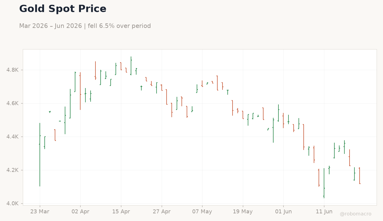 Gold Spot Price