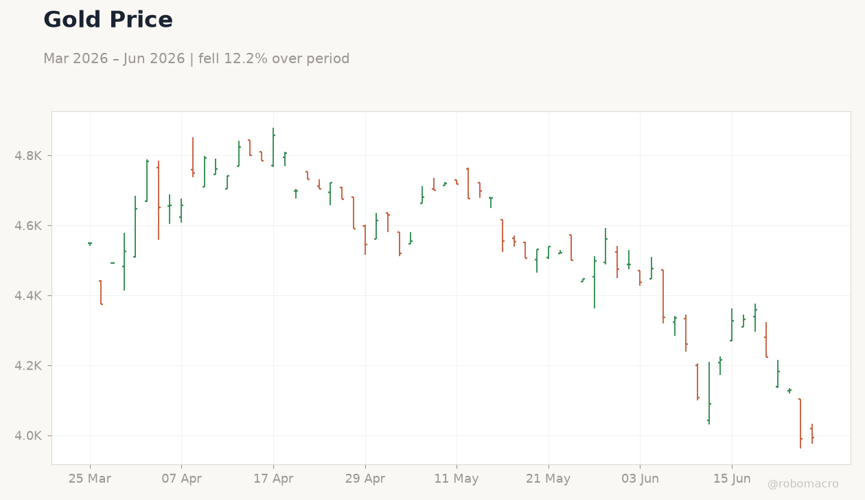 Gold Price