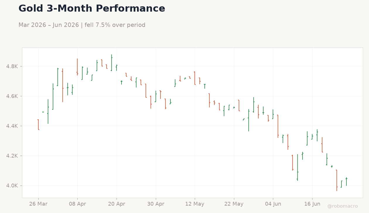 Gold 3-Month Performance