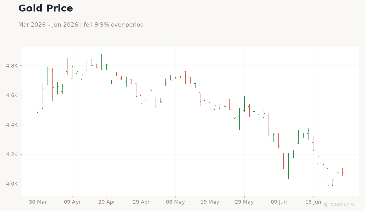 Gold Price
