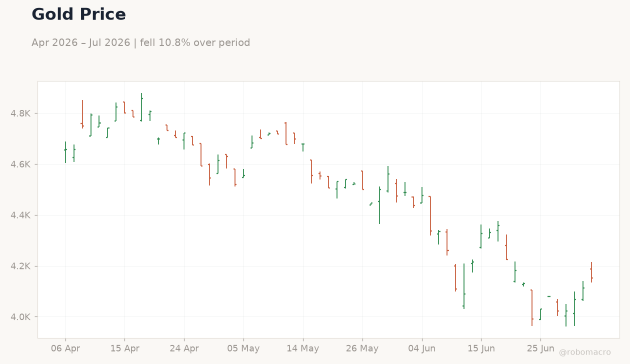 Gold Price
