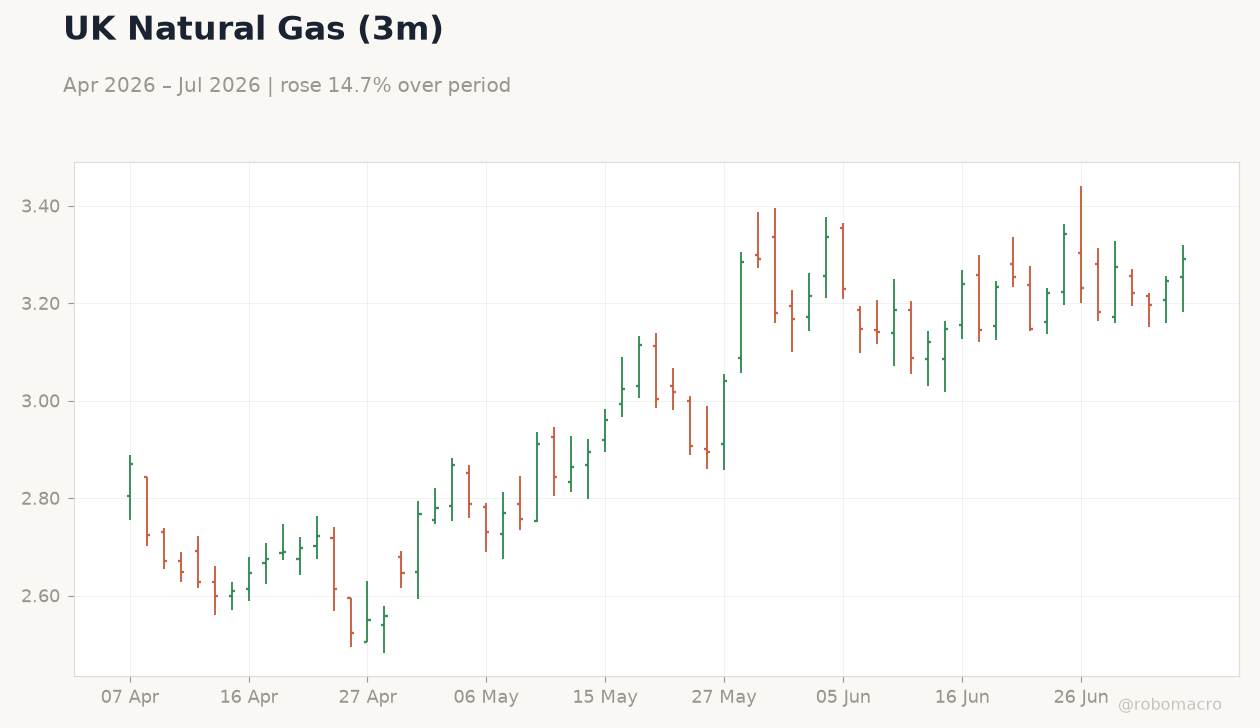 UK Natural Gas (3m)