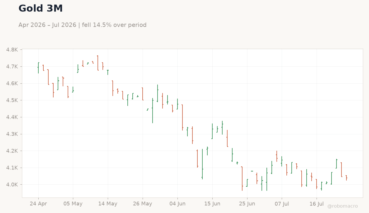 Gold 3M