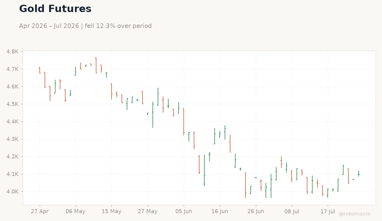 Gold Futures