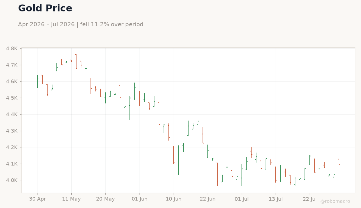Gold Price