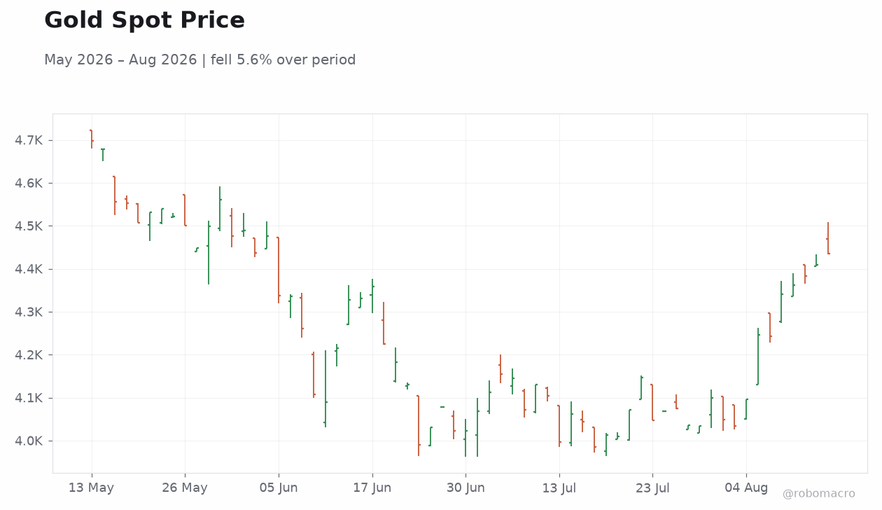 Gold Spot Price
