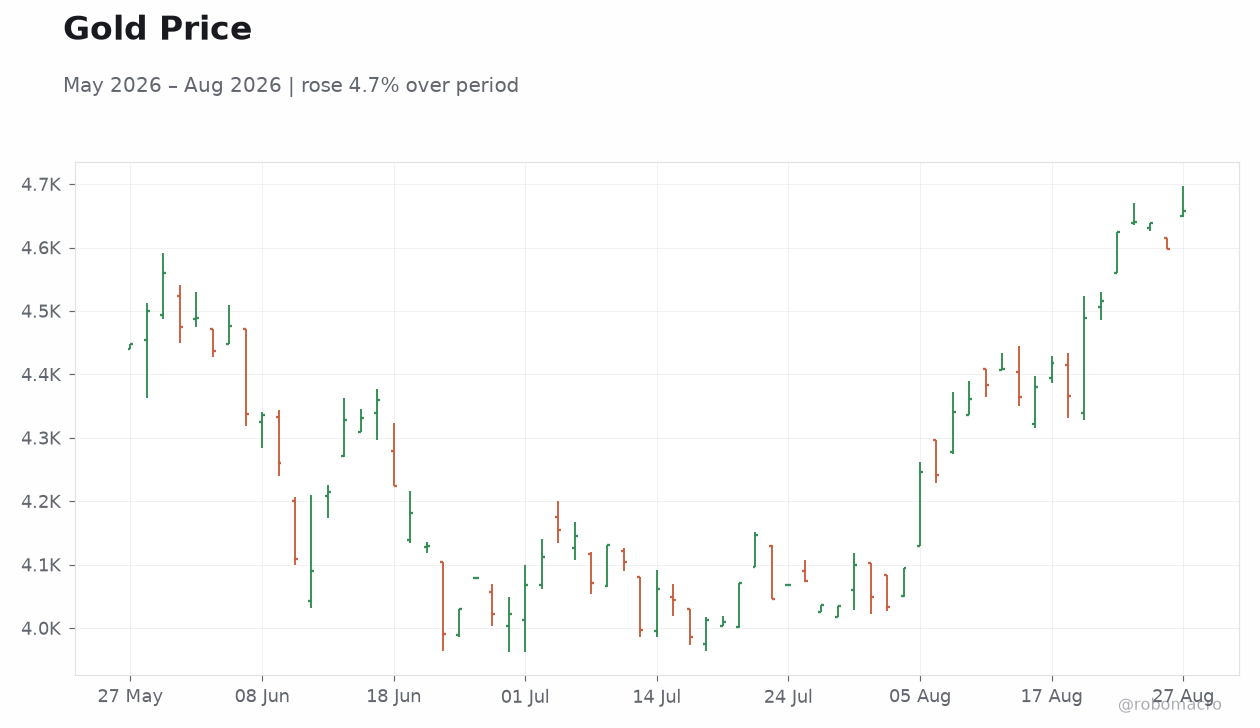 Gold Price