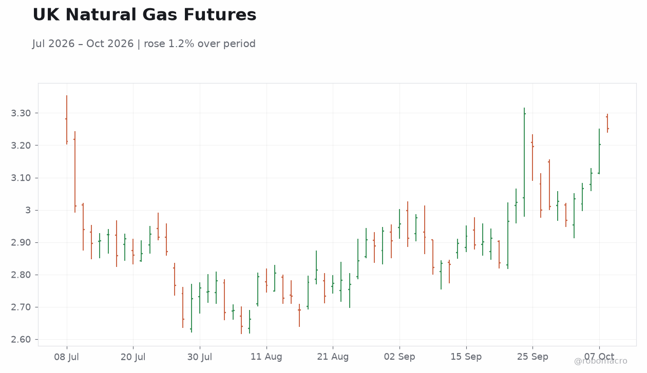 UK Natural Gas Futures