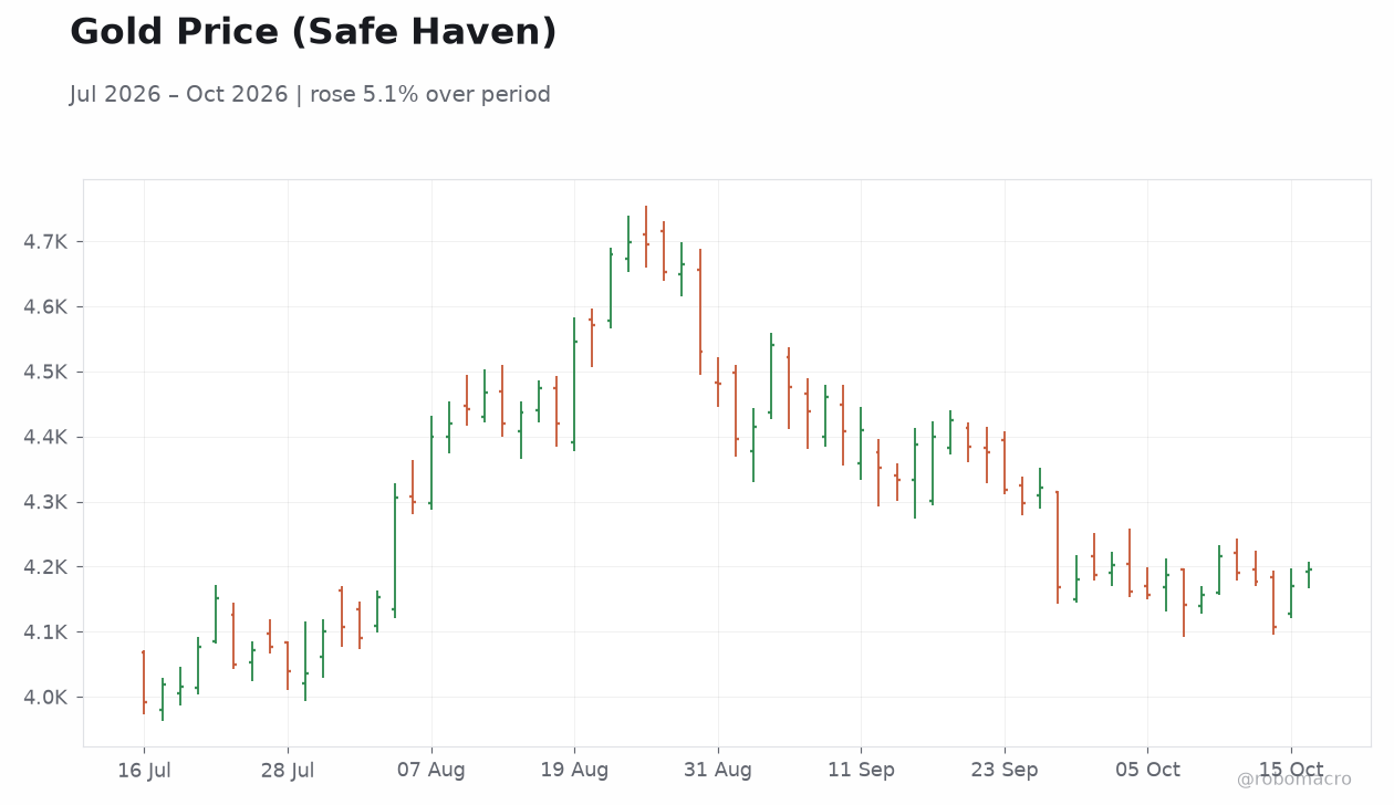 Gold Price (Safe Haven)