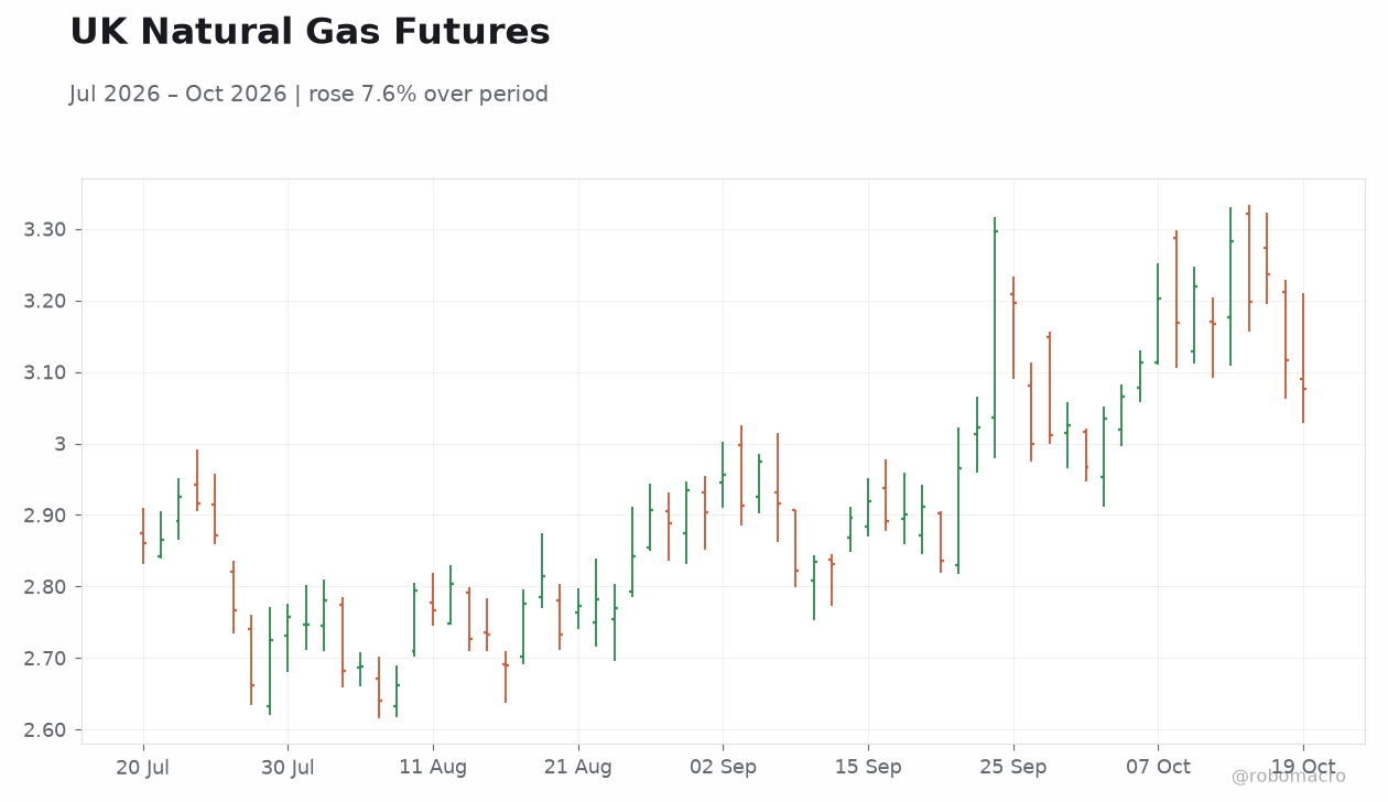 UK Natural Gas Futures