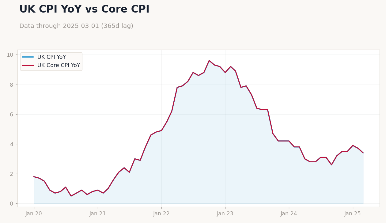 UK CPI YoY vs Core CPI