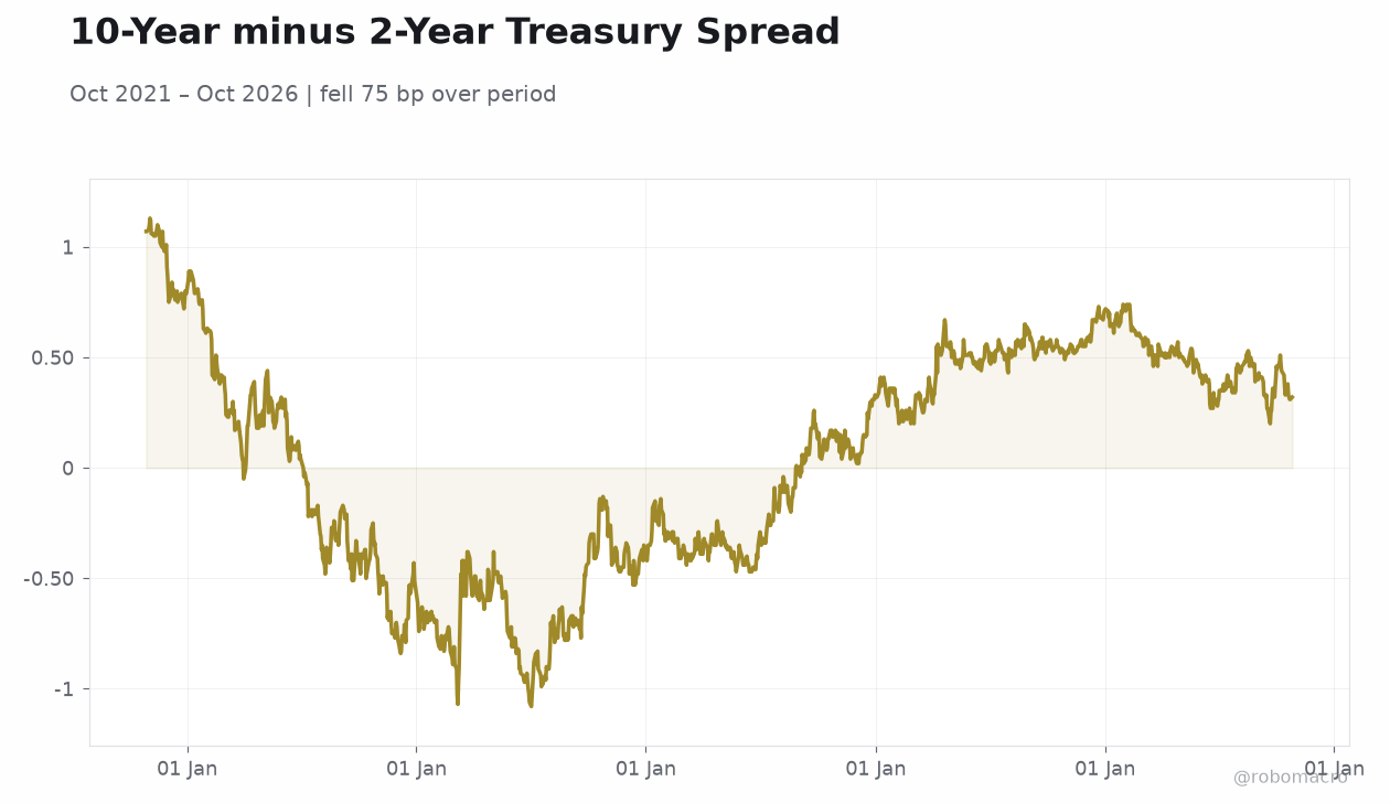 10-Year minus 2-Year Treasury Spread