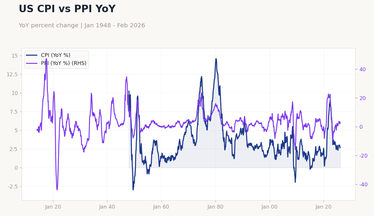US CPI vs PPI YoY