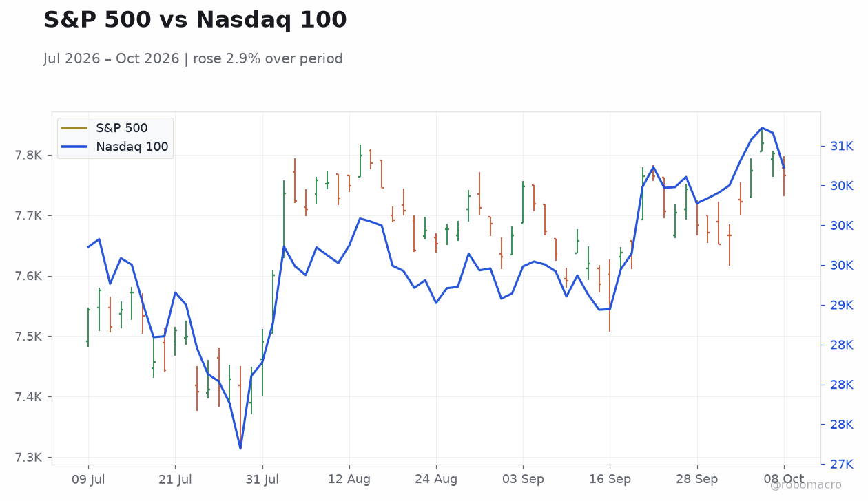 S&P 500 vs Nasdaq 100