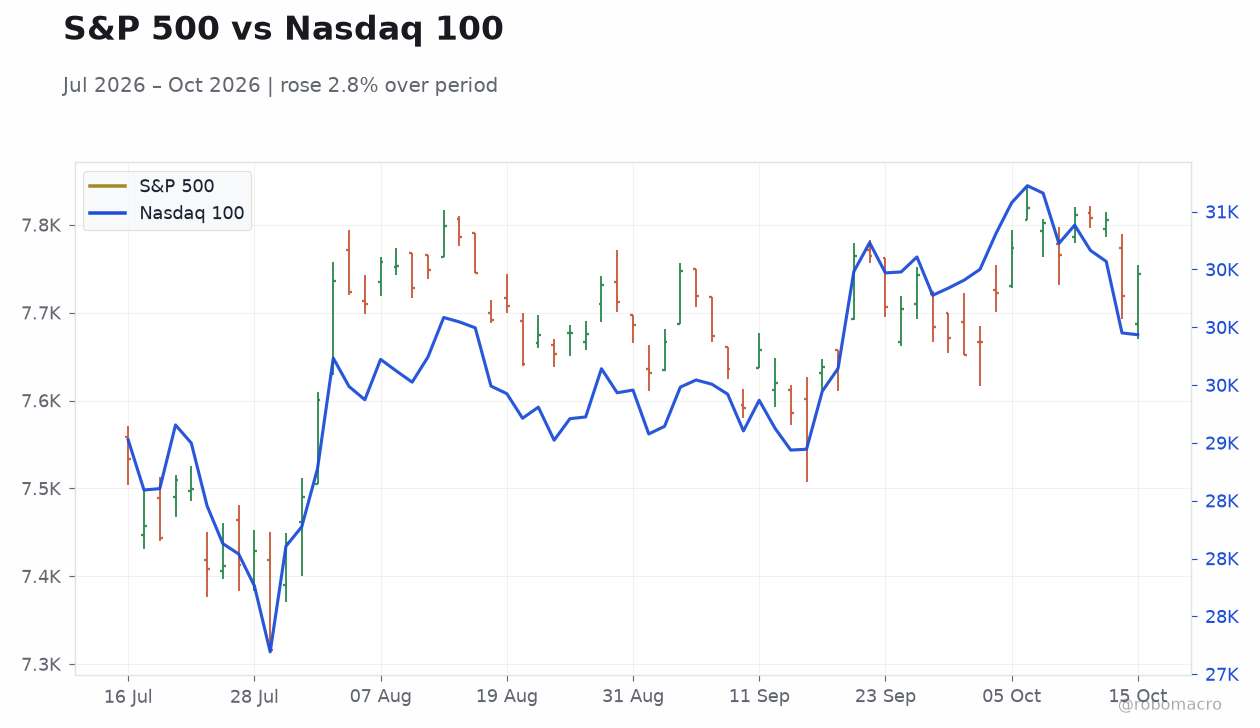 S&P 500 vs Nasdaq 100