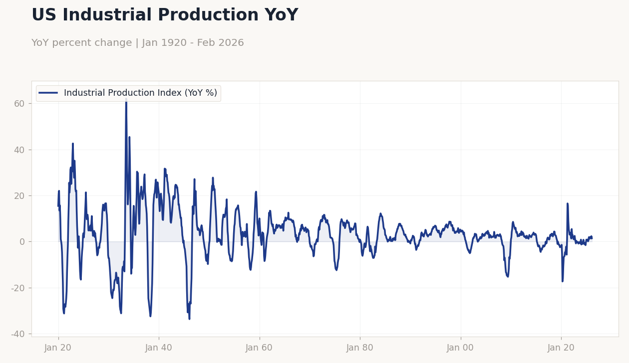 US Industrial Production YoY