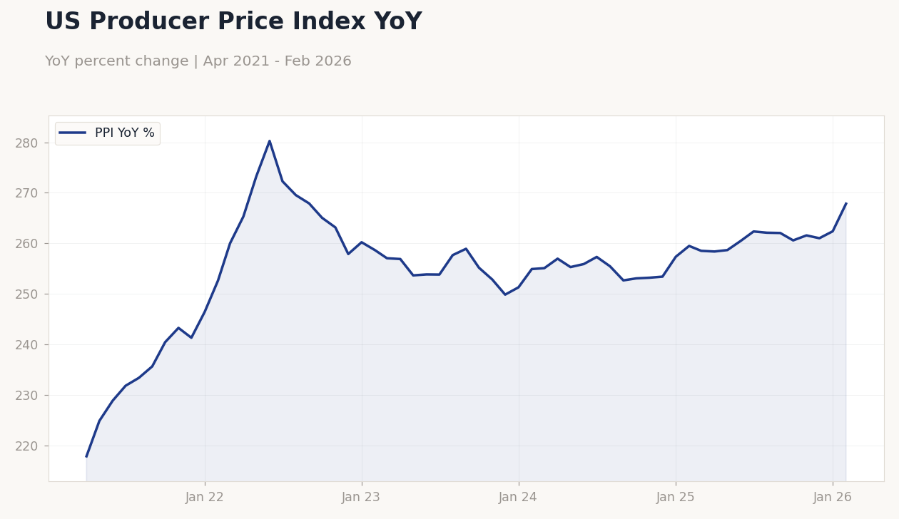 US Producer Price Index YoY