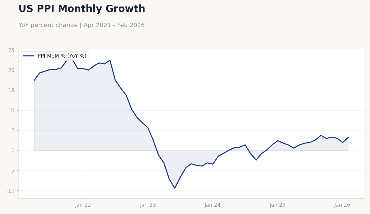 US PPI Monthly Growth
