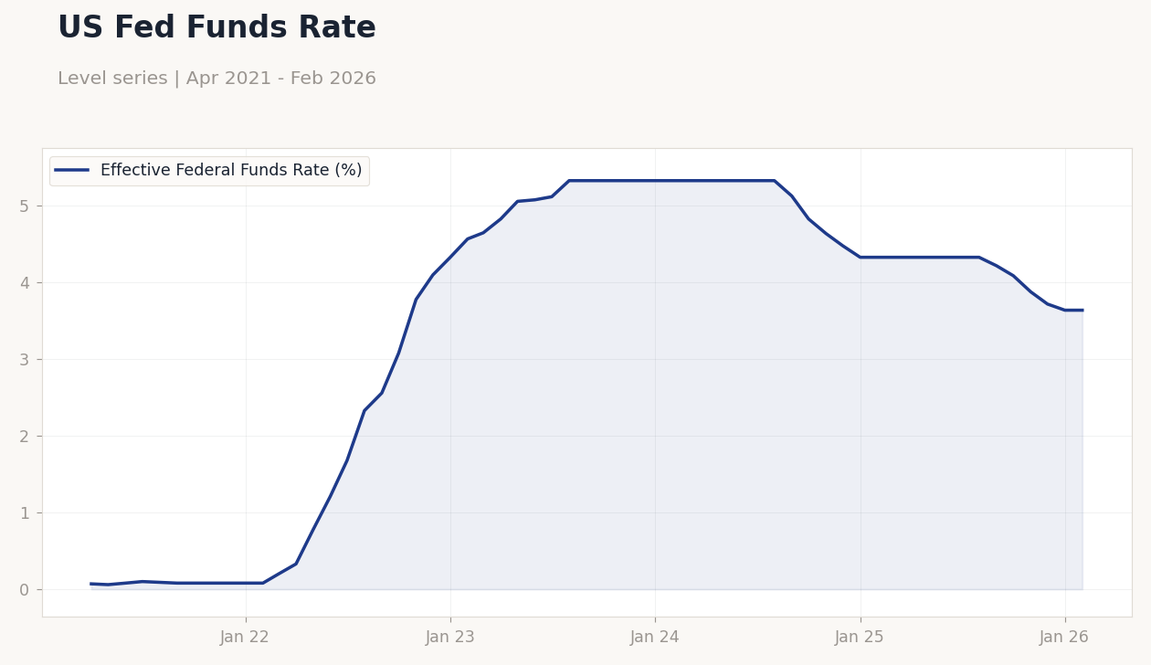 US Fed Funds Rate