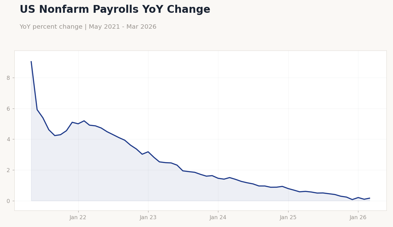 US Nonfarm Payrolls YoY Change
