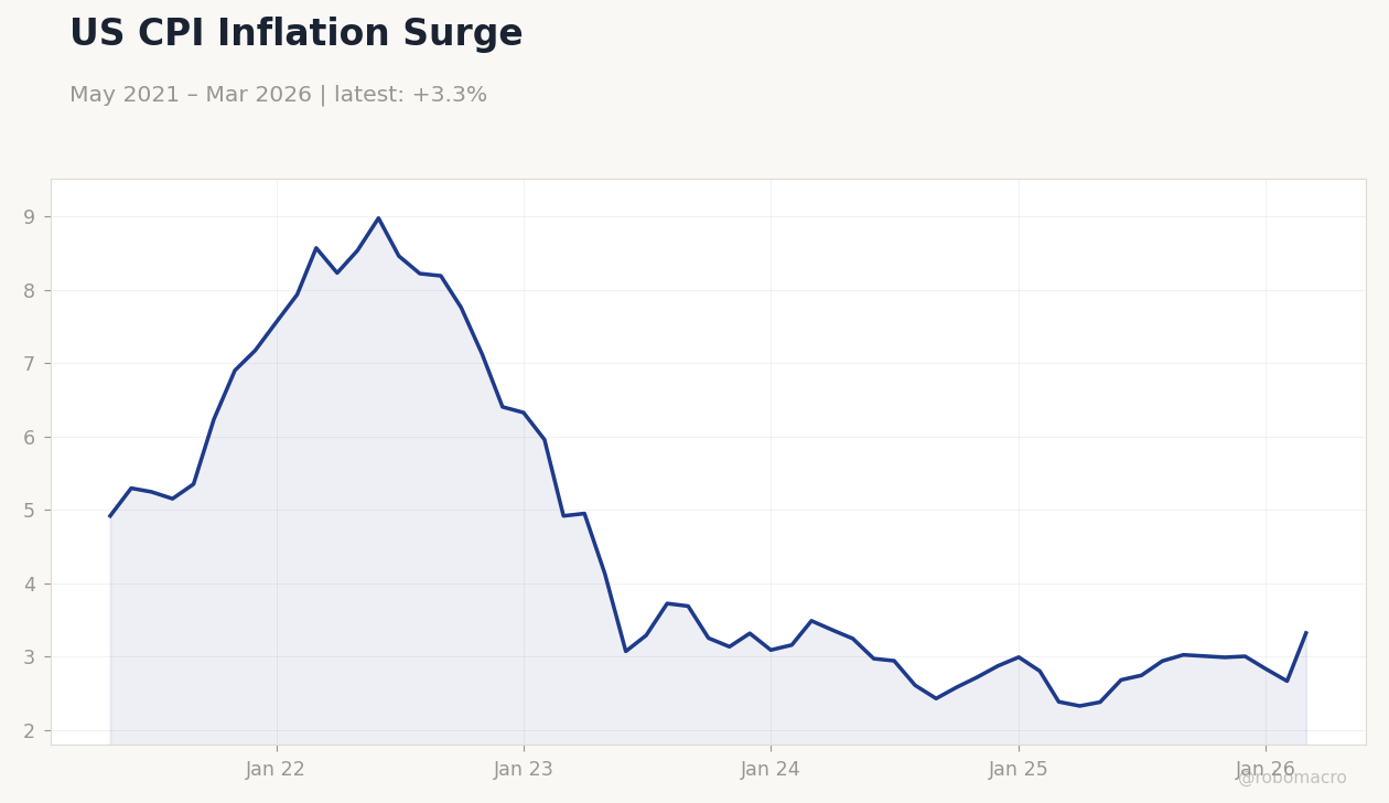 US CPI Inflation Surge