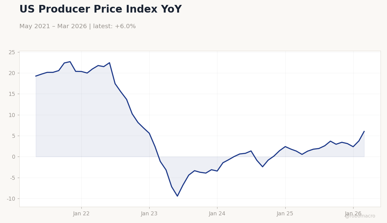 US Producer Price Index YoY