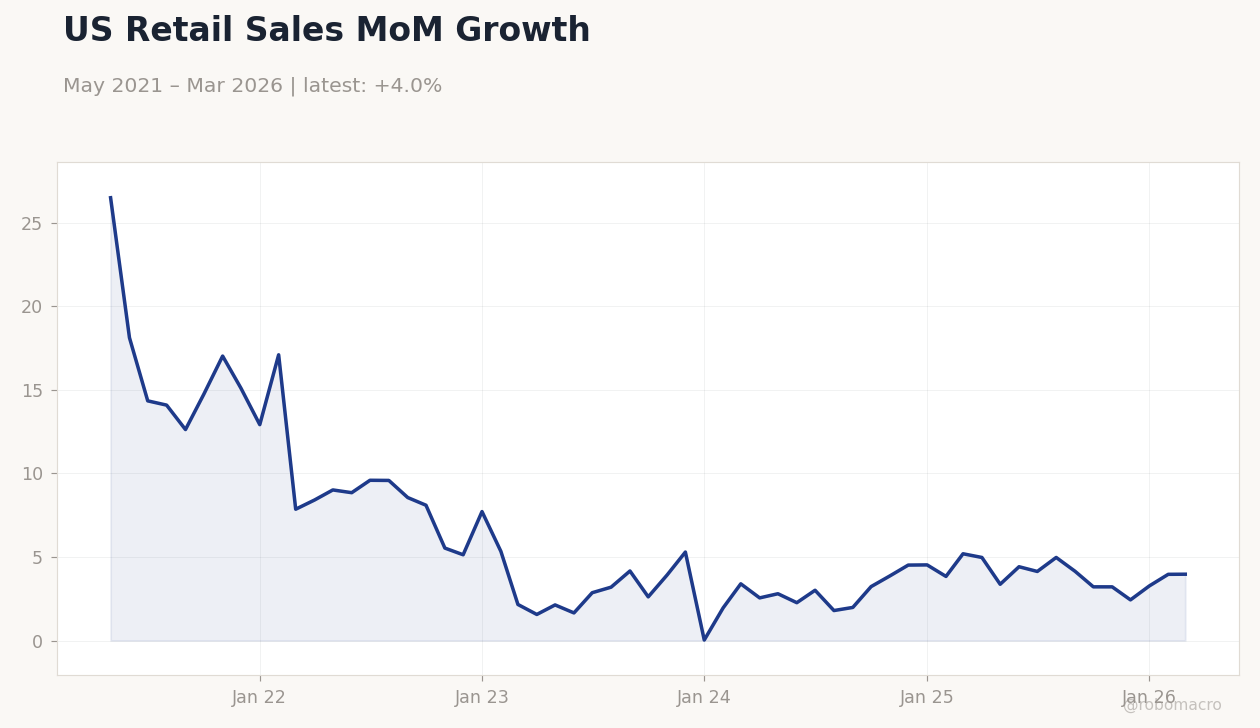 US Retail Sales MoM Growth