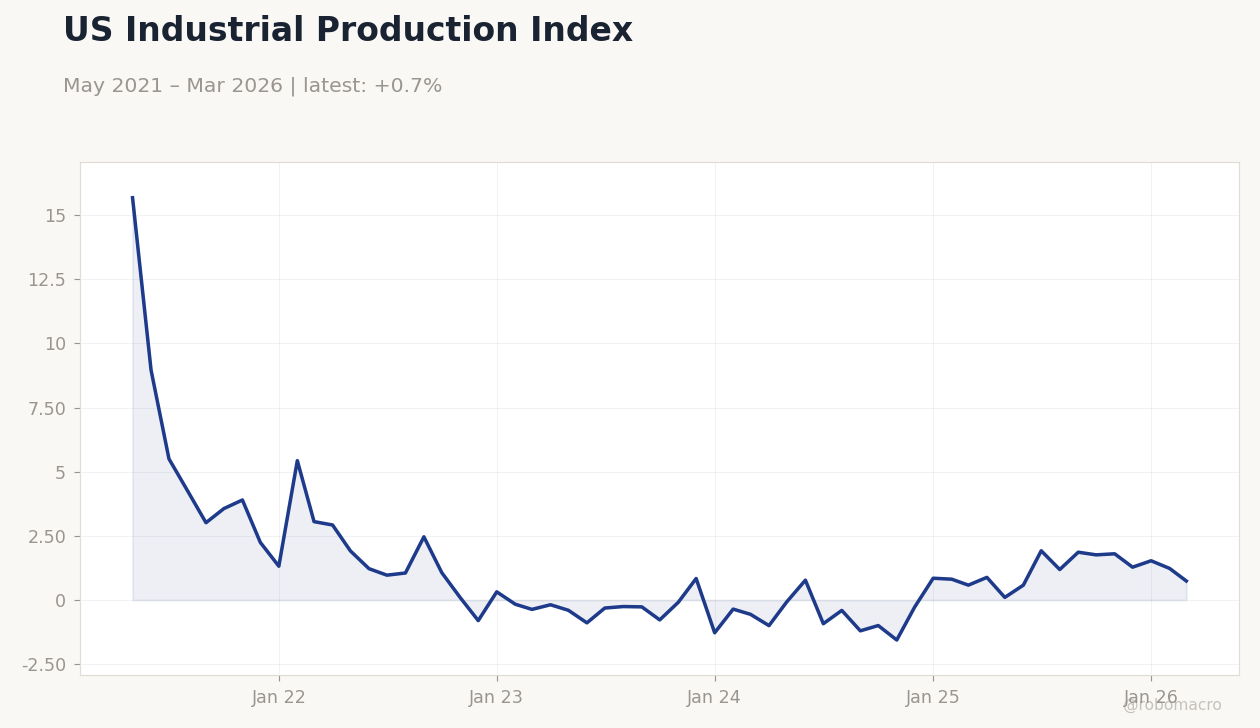 US Industrial Production Index