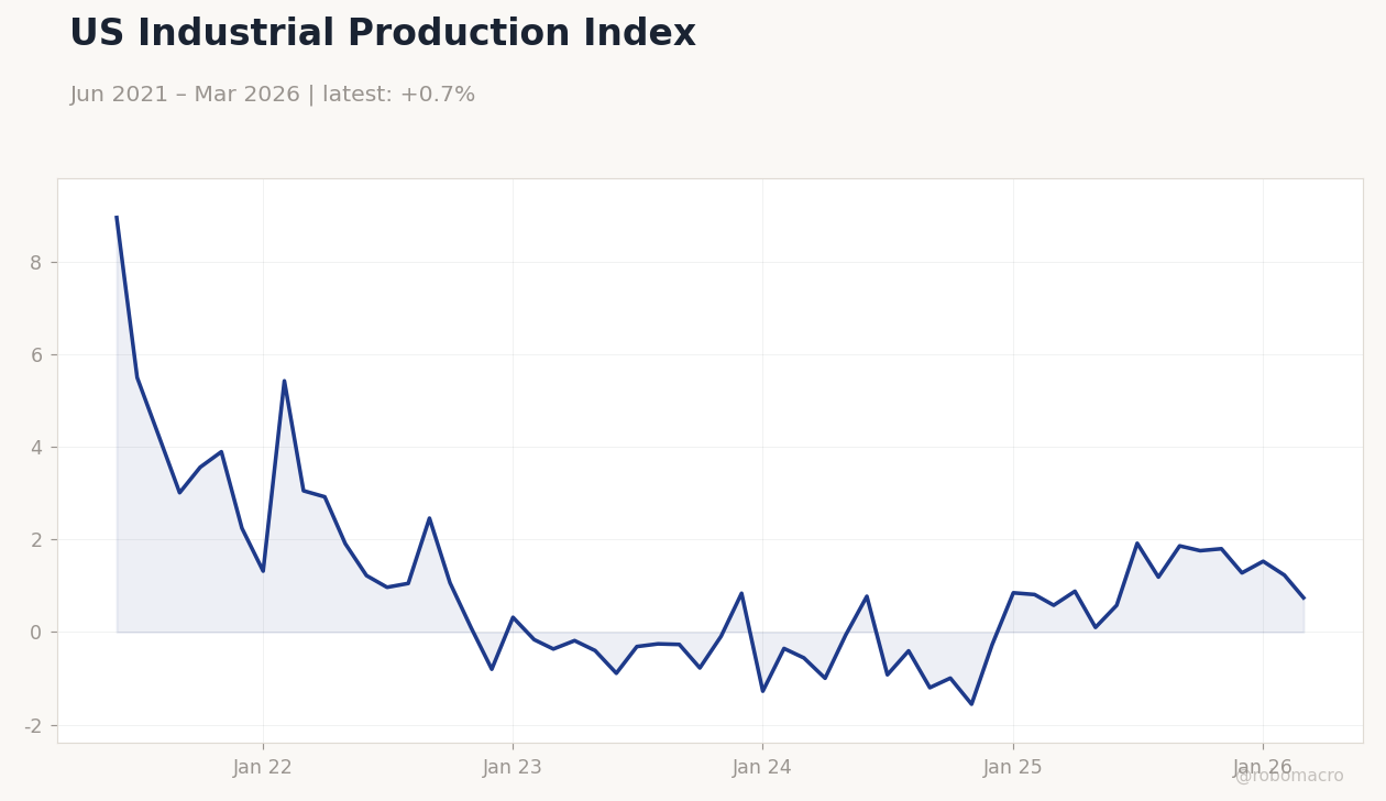 US Industrial Production Index