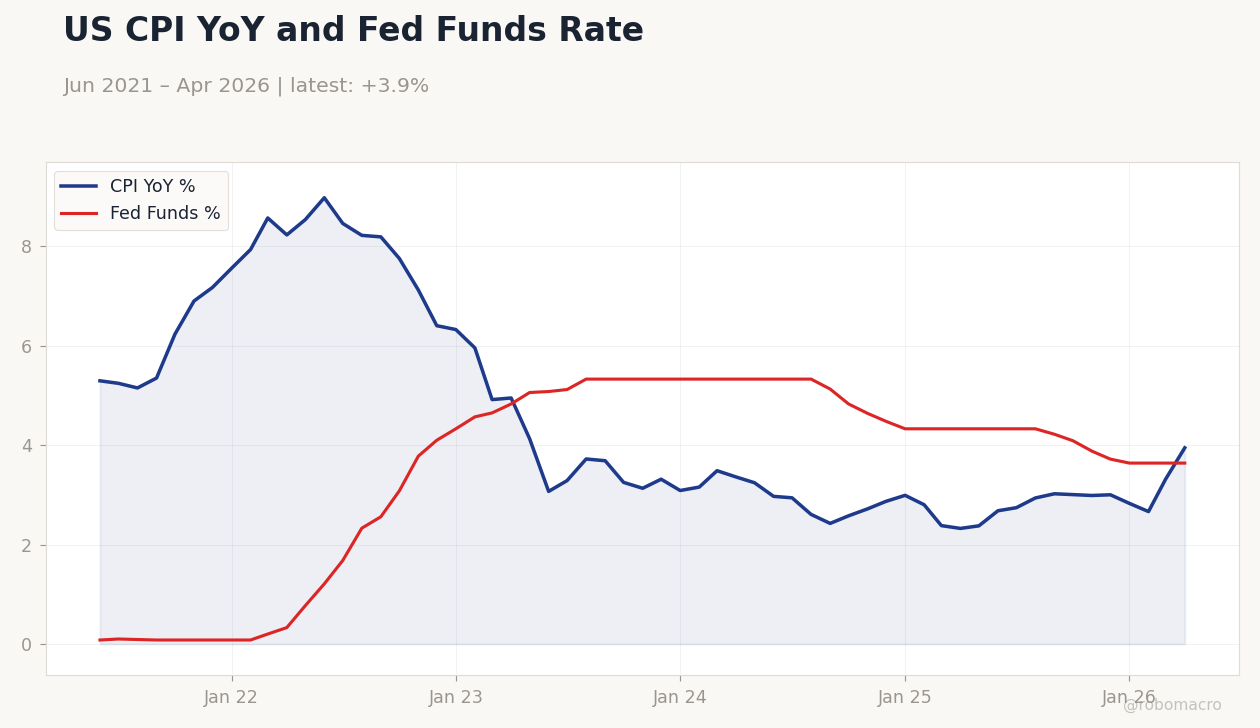 US CPI YoY and Fed Funds Rate
