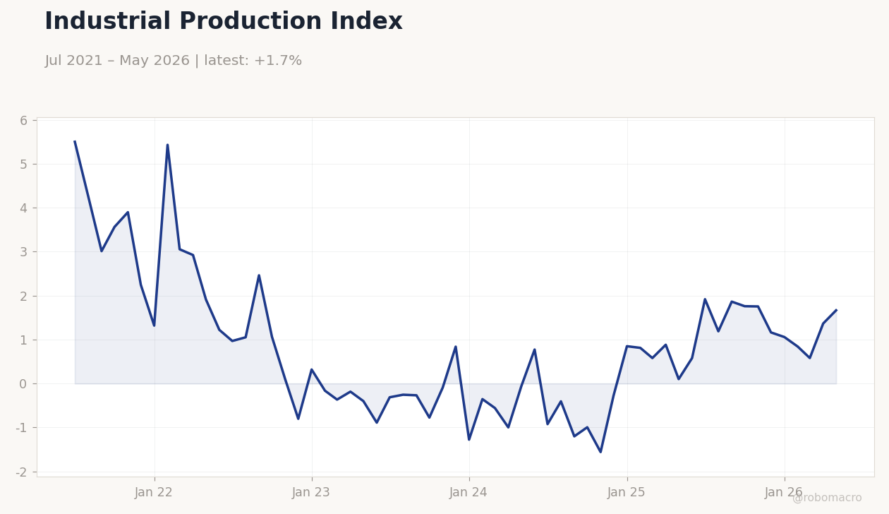 Industrial Production Index