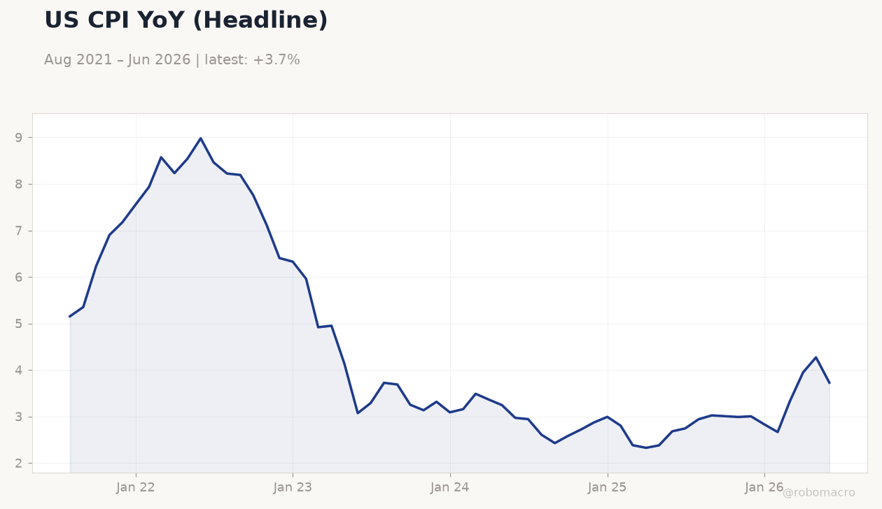 US CPI YoY (Headline)