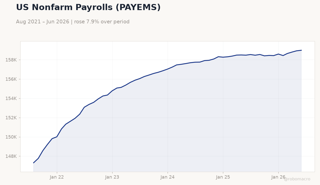 US Nonfarm Payrolls (PAYEMS)