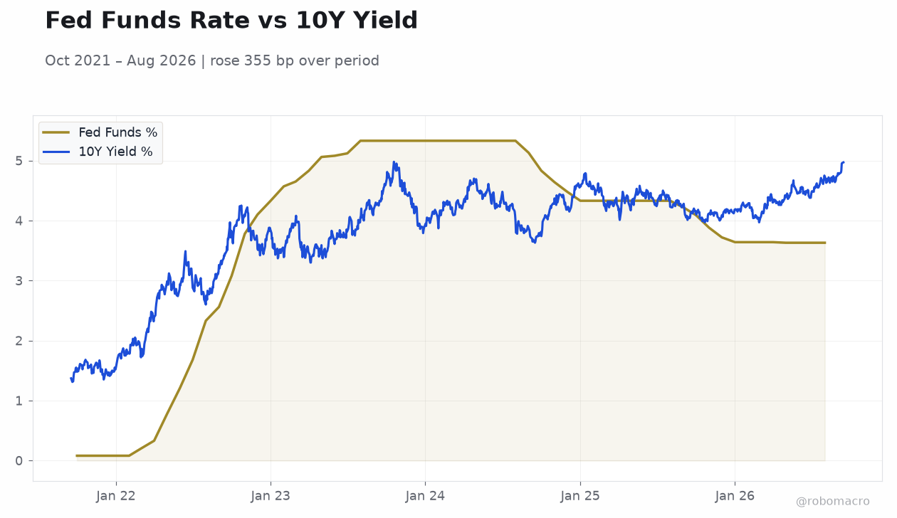 Fed Funds Rate vs 10Y Yield