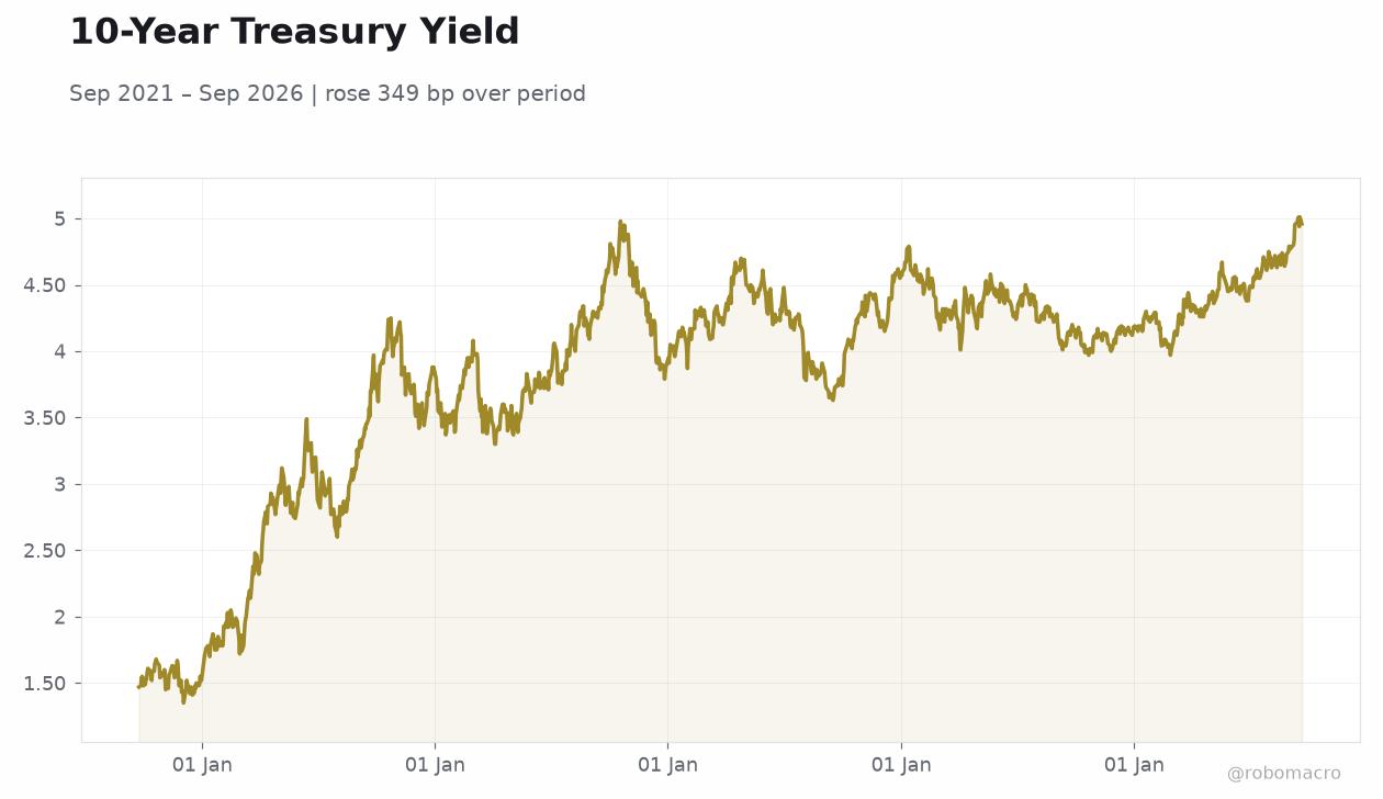 10-Year Treasury Yield