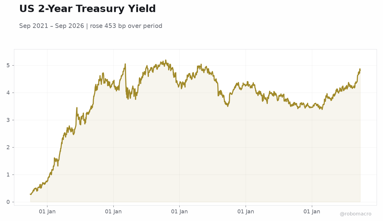 US 2-Year Treasury Yield