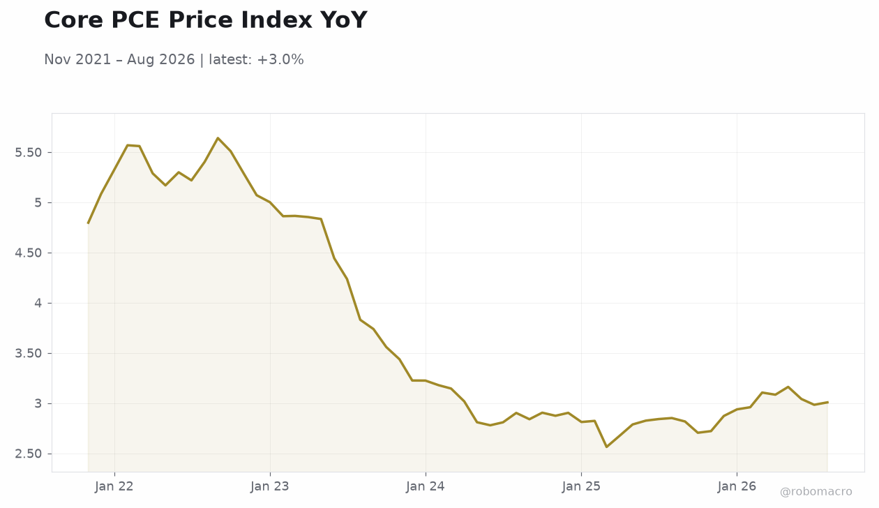 Core PCE Price Index YoY