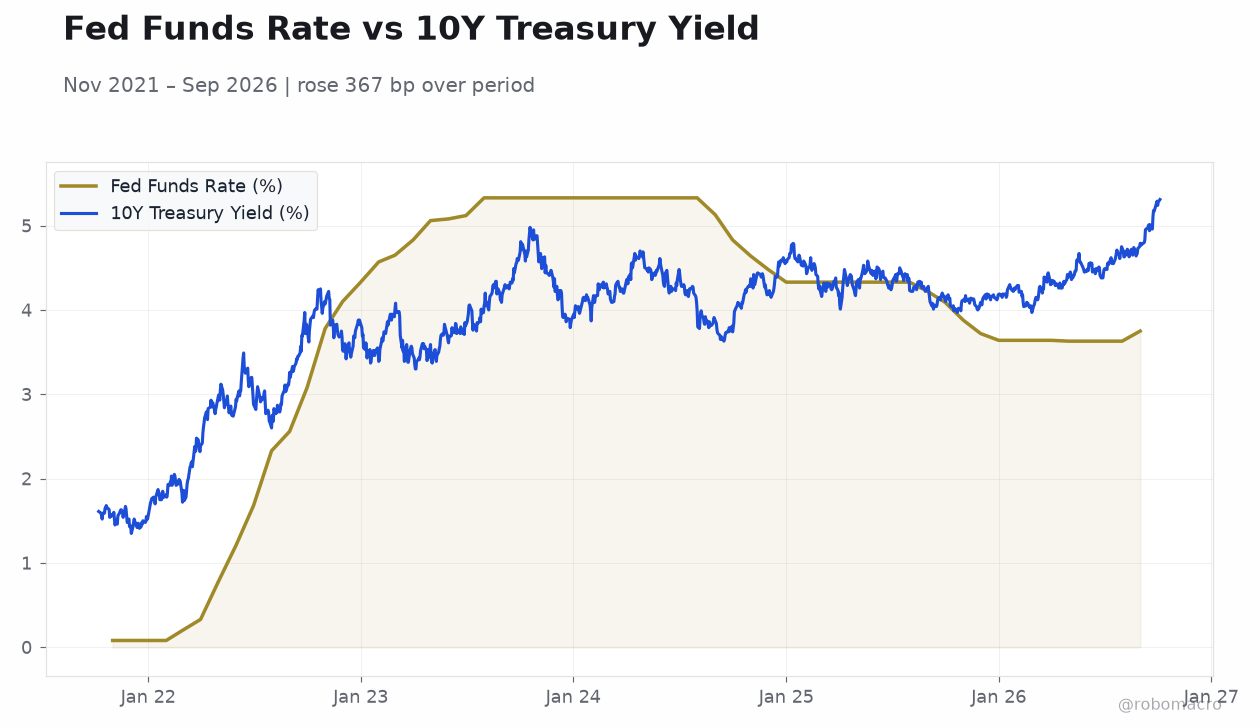 Fed Funds Rate vs 10Y Treasury Yield