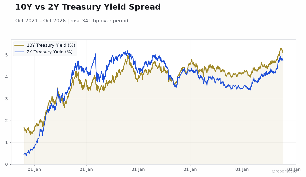 10Y vs 2Y Treasury Yield Spread