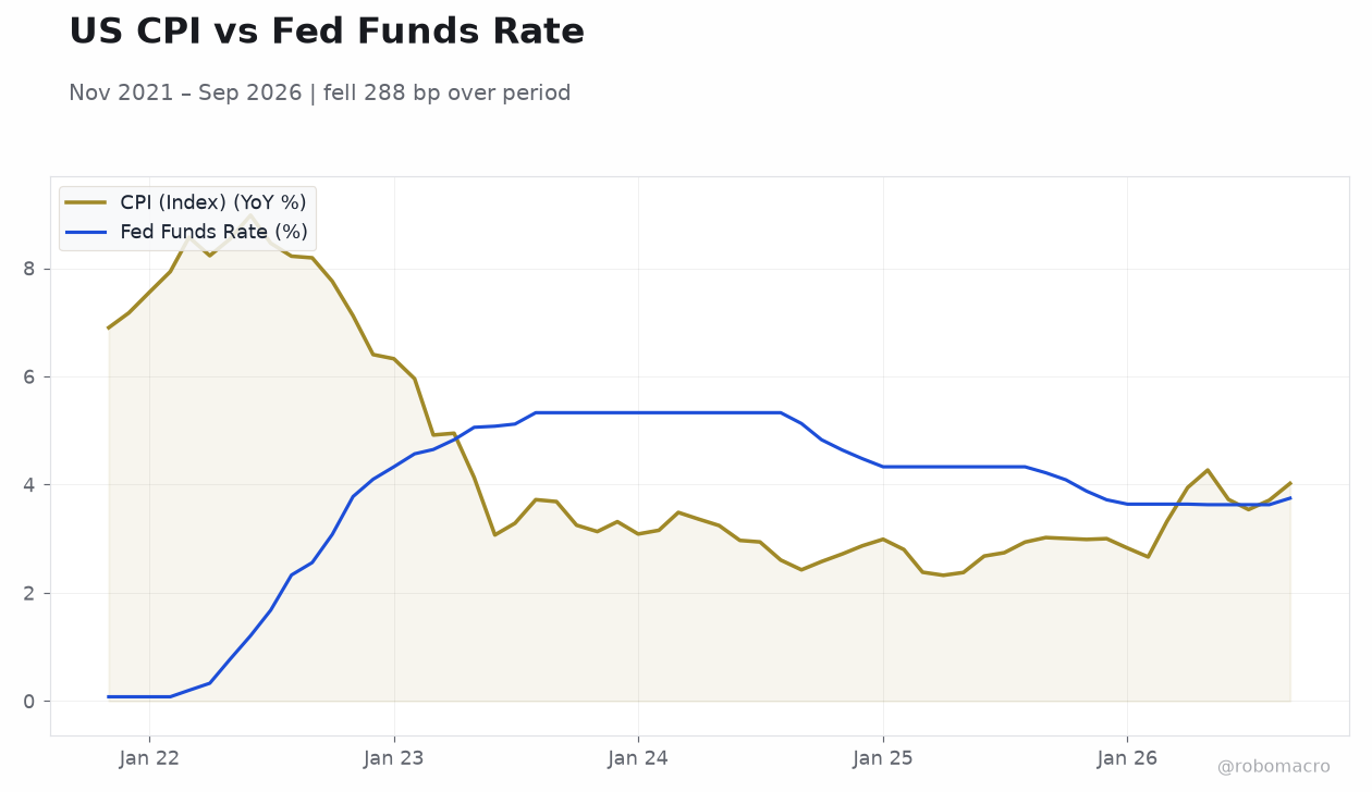 US CPI vs Fed Funds Rate