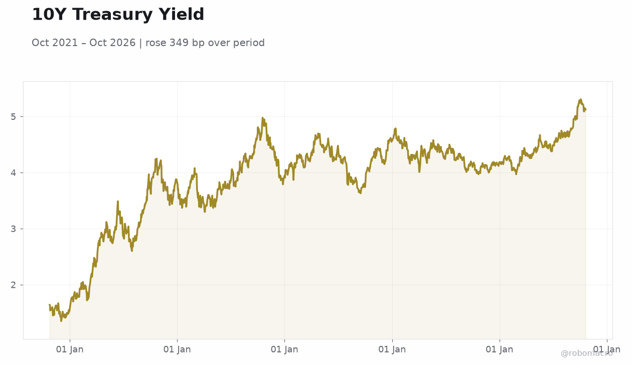 10Y Treasury Yield