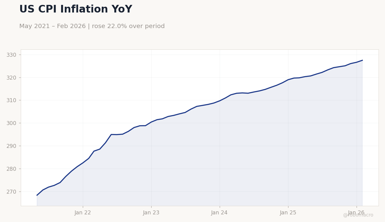 US CPI Inflation YoY