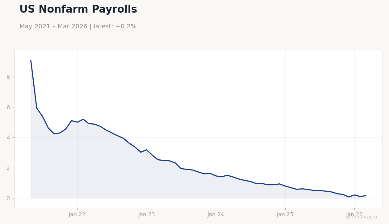 US Nonfarm Payrolls