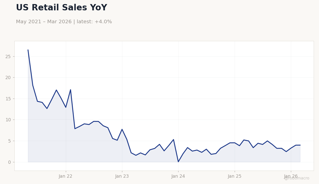 US Retail Sales YoY