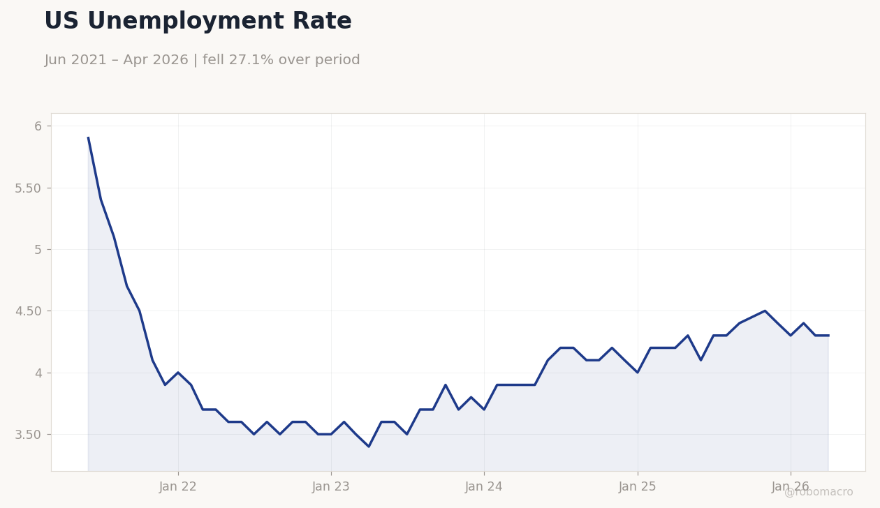 US Unemployment Rate