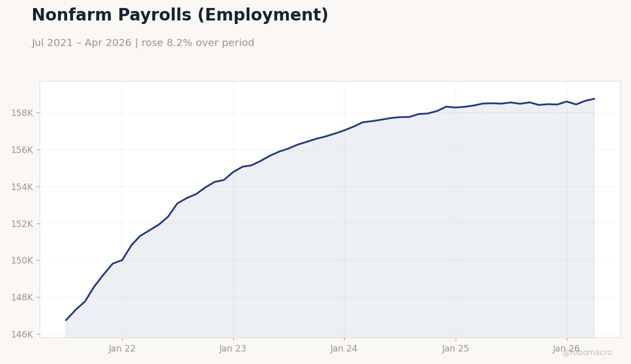 Nonfarm Payrolls (Employment)