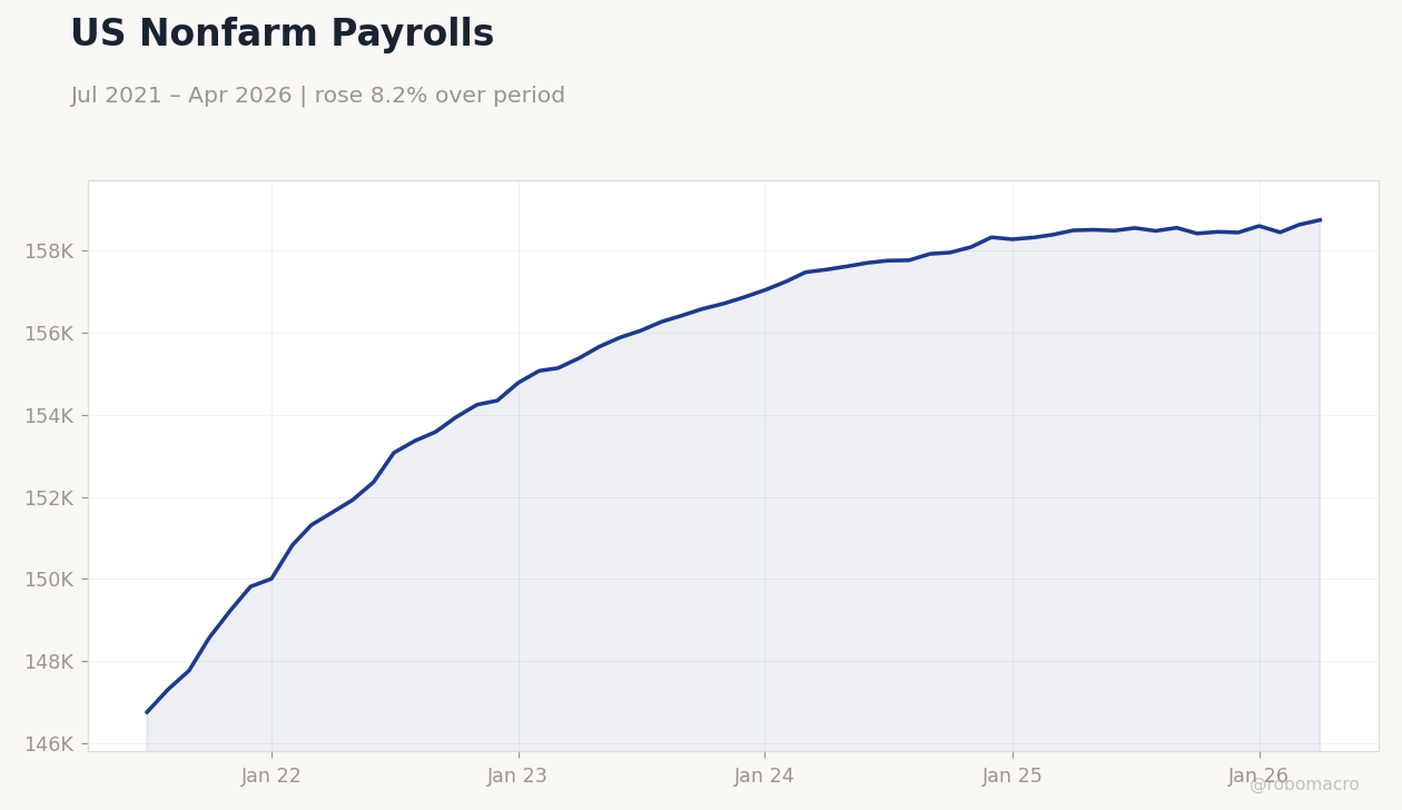 US Nonfarm Payrolls