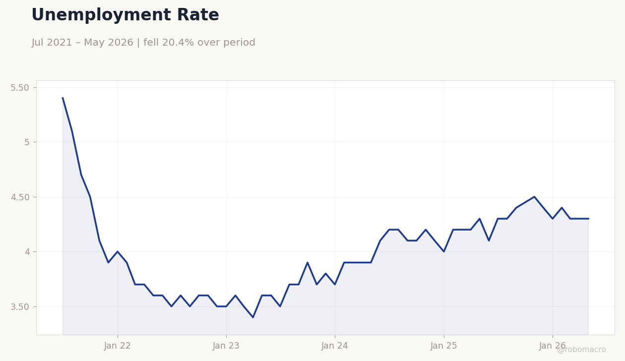 Unemployment Rate