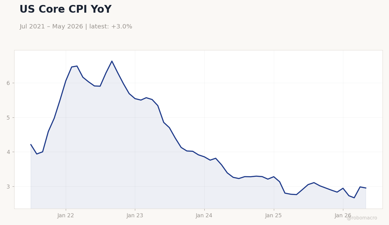 US Core CPI YoY