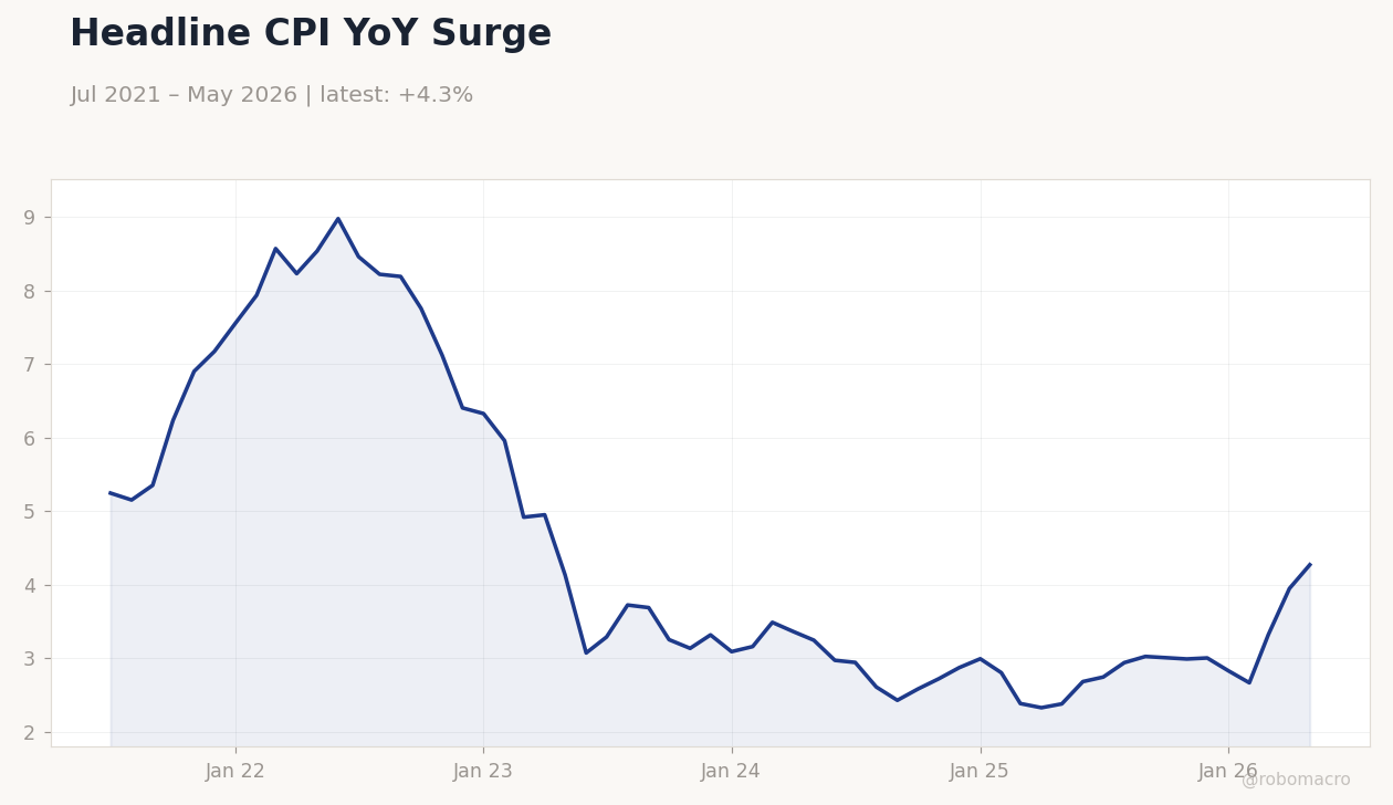 Headline CPI YoY Surge